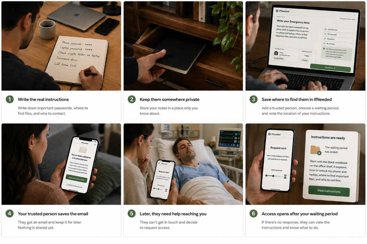 Six-step IfNeeded storyboard showing how to prepare an Emergency Note, add a trusted person, and access it after the waiting period.